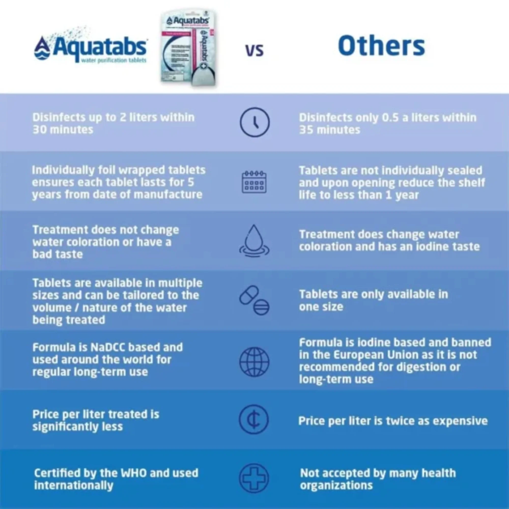 Aquatabs Water Purification Tablets - Image 9